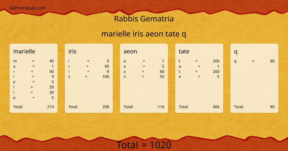 marielle iris aeon tate q in rabbis Gematria
